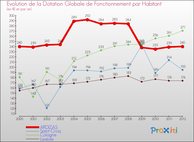 Evolution et montant de la dotation globale de fonctionnement par Habitant pour ARDIZAS et les communes proches Comparaison des dotations globales de fonctionnement par habitant pour ARDIZAS et les communes voisines