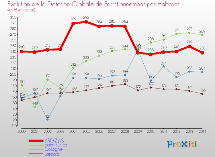 Evolution et montant de la dotation globale de fonctionnement par Habitant pour ARDIZAS et les communes proches de 2000 à 2014. Comparaison des dotations globales de fonctionnement par habitant pour ARDIZAS et les communes voisines de 2000 à 2014.