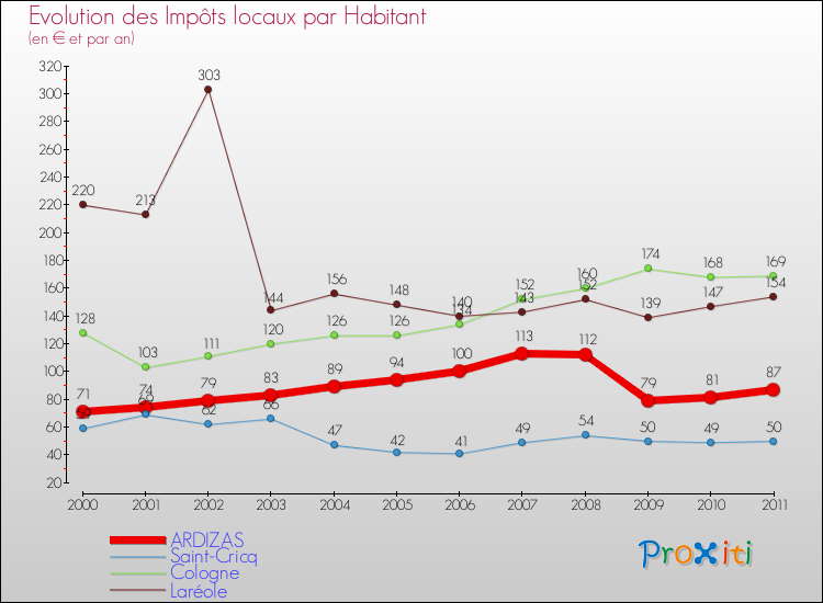 Evolution et montant des impôts locaux par Habitant pour ARDIZAS et les communes proches Comparaison des impôts locaux par habitant pour ARDIZAS et les communes voisines