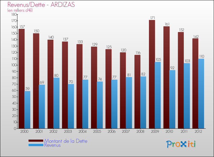 Evolution comparée de la dette et des revenus pour la commune de ARDIZAS de 2000 à 2012 Comparaison de la dette et des revenus pour ARDIZAS de 2000 à 2012