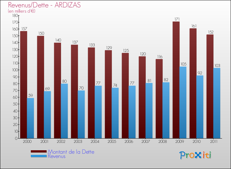Evolution comparée de la dette et des revenus pour la commune de ARDIZAS de 2000 à 2011 Comparaison de la dette et des revenus pour ARDIZAS de 2000 à 2011