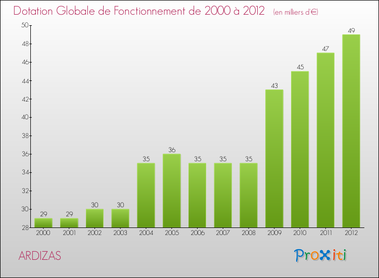 Evolution du montant de la Dotation Globale de Fonctionnement pour la commune de ARDIZAS de 2000 à 2012 Evolution du montant de la Dotation Globale de Fonctionnement pour ARDIZAS de 2000 à 2012