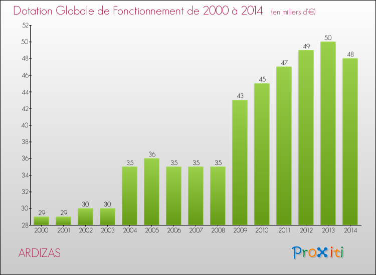 Evolution du montant de la Dotation Globale de Fonctionnement pour la commune de ARDIZAS de 2000 à 2014 Evolution du montant de la Dotation Globale de Fonctionnement pour ARDIZAS de 2000 à 2014