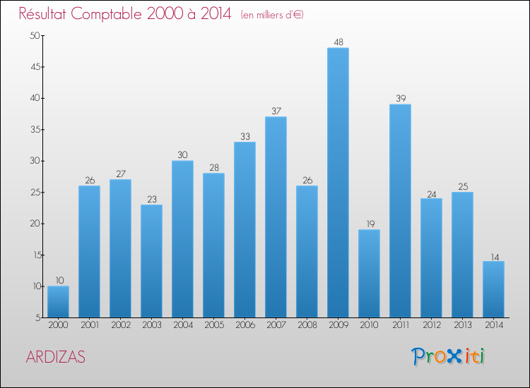 Evolution du résultat comptable pour la commune de ARDIZAS de 2000 à 2014 Evolution du résultat comptable pour ARDIZAS de 2000 à 2014