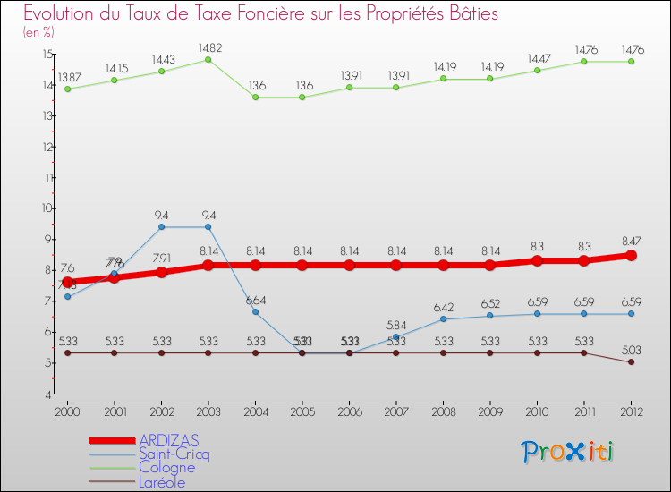 Evolution du taux de la taxe foncière sur le bati pour ARDIZAS et les communes proches de 2000 à 2012 Comparaison des taux de taxe foncière sur le bati pour ARDIZAS et les communes voisines de 2000 à 2012