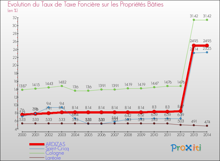 Evolution du taux de la taxe foncière sur le bati pour ARDIZAS et les communes proches de 2000 à 2014 Comparaison des taux de taxe foncière sur le bati pour ARDIZAS et les communes voisines de 2000 à 2014