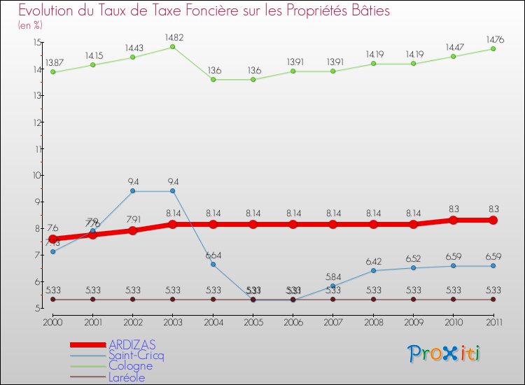 Evolution du taux de la taxe foncière sur le bati pour ARDIZAS et les communes proches Comparaison des taux de taxe foncière sur le bati pour ARDIZAS et les communes voisines