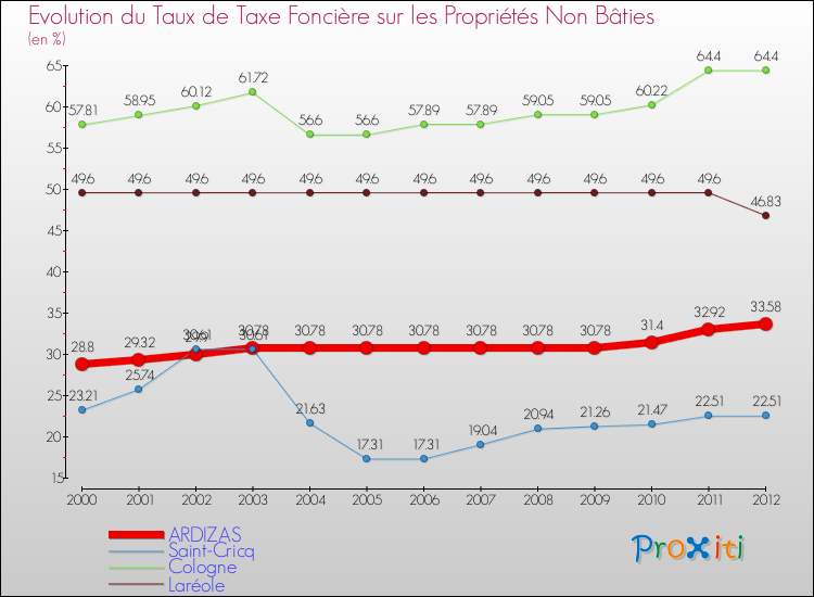 Evolution du taux de la taxe foncière sur les immeubles et terrains non batis pour ARDIZAS et les communes proches de 2000 à 2012 Comparaison des taux de la taxe foncière sur les immeubles et terrains non batis pour ARDIZAS et les communes voisines de 2000 à 2012