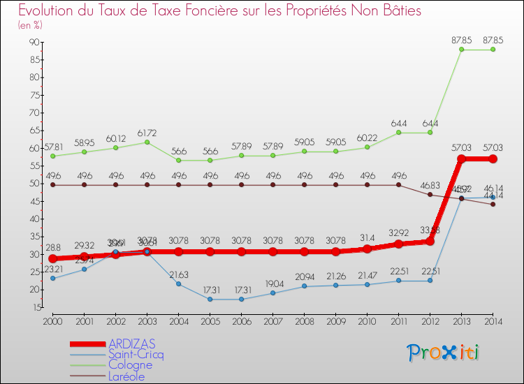 Evolution du taux de la taxe foncière sur les immeubles et terrains non batis pour ARDIZAS et les communes proches de 2000 à 2014 Comparaison des taux de la taxe foncière sur les immeubles et terrains non batis pour ARDIZAS et les communes voisines de 2000 à 2014