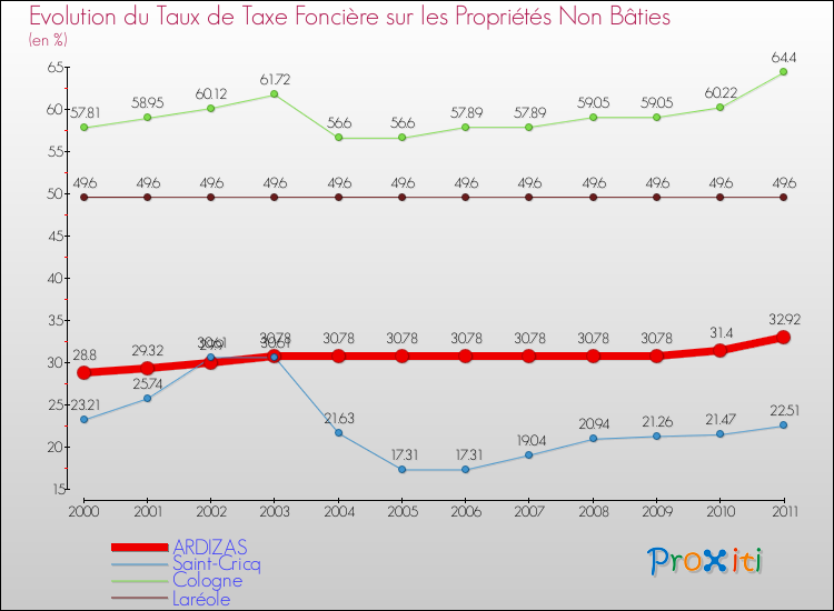 Evolution du taux de la taxe foncière sur les immeubles et terrains non batis pour ARDIZAS et les communes proches Comparaison des taux de la taxe foncière sur les immeubles et terrains non batis pour ARDIZAS et les communes voisines