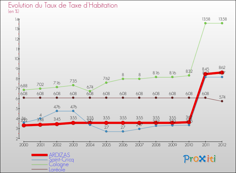 Evolution du taux de la taxe d'habitation pour ARDIZAS et les communes proches Comparaison des taux de la taxe d'habitation pour ARDIZAS et les communes voisines