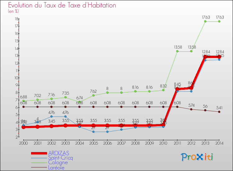 Evolution du taux de la taxe d'habitation pour ARDIZAS et les communes proches de 2000 à 2014 Comparaison des taux de la taxe d'habitation pour ARDIZAS et les communes voisines de 2000 à 2014