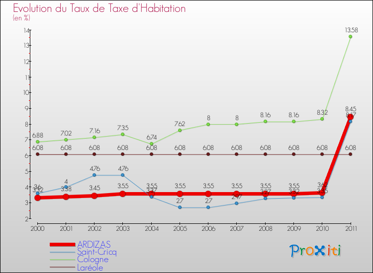 Evolution du taux de la taxe d'habitation pour ARDIZAS et les communes proches Comparaison des taux de la taxe d'habitation pour ARDIZAS et les communes voisines
