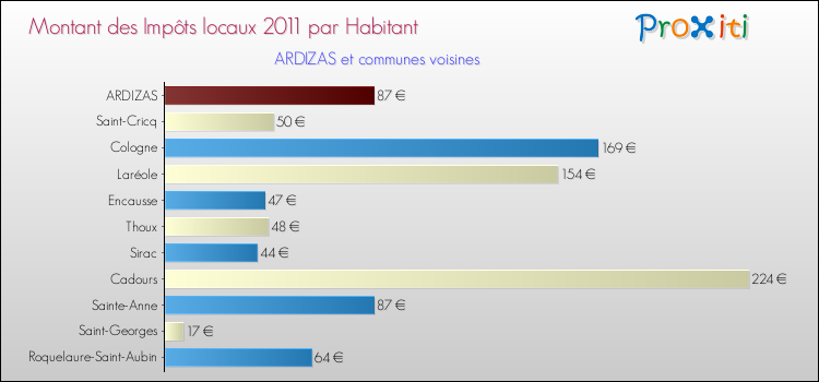 Montant des impôts locaux par Habitant pour ARDIZAS et les communes proches Comparaison des impôts locaux par habitant pour ARDIZAS et les communes voisines