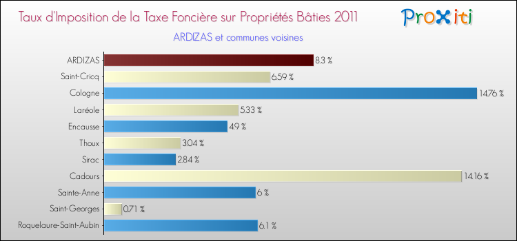 Taux d'imposition de la taxe foncière sur le bati 2011 pour ARDIZAS et les communes proches Comparaison des taux d'imposition de la taxe foncière sur le bati 2011 pour ARDIZAS et les communes voisines