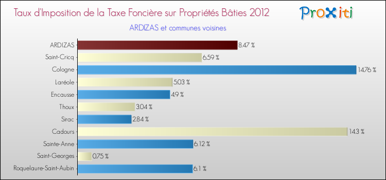 Taux d'imposition de la taxe foncière sur le bati 2012 pour ARDIZAS et les communes proches Comparaison des taux d'imposition de la taxe foncière sur le bati 2012 pour ARDIZAS et les communes voisines