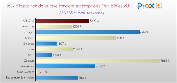 Taux d'imposition de la taxe foncière sur les immeubles et terrains non batis 2011 pour ARDIZAS et les communes proches Comparaison des taux d'imposition de la taxe foncière sur les immeubles et terrains non batis 2011 pour ARDIZAS et les communes voisines