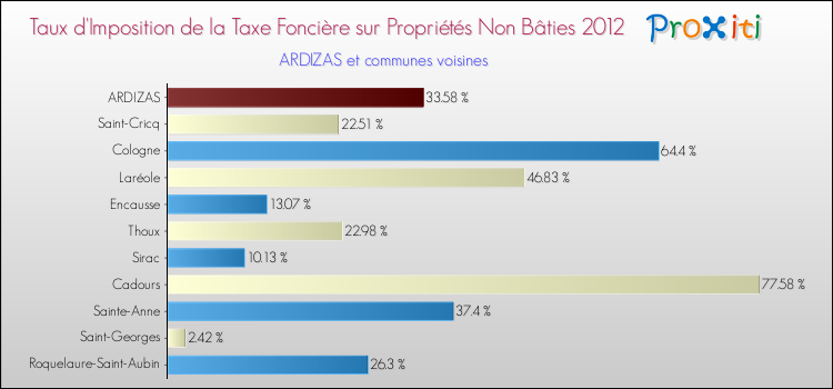 Taux d'imposition de la taxe foncière sur les immeubles et terrains non batis 2012 pour ARDIZAS et les communes proches Comparaison des taux d'imposition de la taxe foncière sur les immeubles et terrains non batis 2012 pour ARDIZAS et les communes voisines