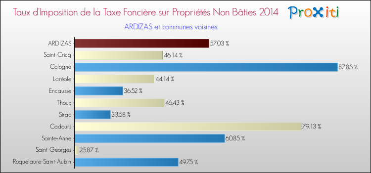Taux d'imposition de la taxe foncière sur les immeubles et terrains non batis 2014 pour ARDIZAS et les communes proches Comparaison des taux d'imposition de la taxe foncière sur les immeubles et terrains non batis 2014 pour ARDIZAS et les communes voisines