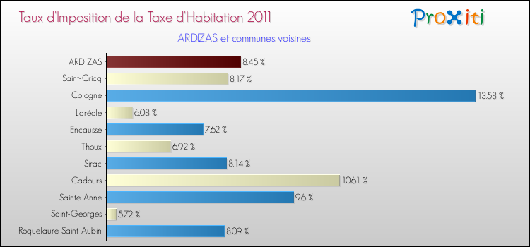 Taux d'imposition de la taxe d'habitation 2011 pour ARDIZAS et les communes proches Comparaison des taux d'imposition de la taxe d'habitation 2011 pour ARDIZAS et les communes voisines