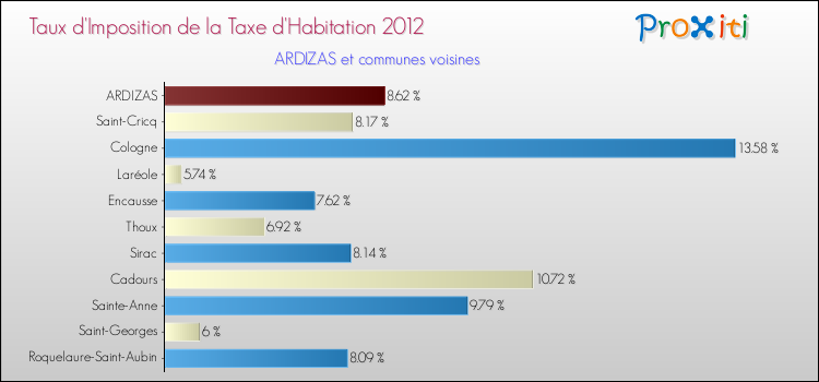 Taux d'imposition de la taxe d'habitation 2012 pour ARDIZAS et les communes proches Comparaison des taux d'imposition de la taxe d'habitation 2012 pour ARDIZAS et les communes voisines