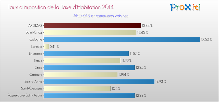 Taux d'imposition de la taxe d'habitation 2014 pour ARDIZAS et les communes proches Comparaison des taux d'imposition de la taxe d'habitation 2014 pour ARDIZAS et les communes voisines