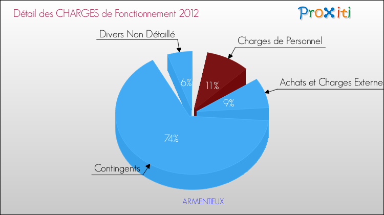 Décomposition des Charges de Fonctionnement 2012 de la commune de ARMENTIEUX Charges de Fonctionnement 2012 pour la commune de ARMENTIEUX