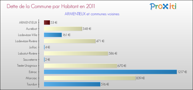 Dette par habitant de la commune en 2011 pour ARMENTIEUX et les communes proches Comparaison de la dette par habitant de la commune en 2011 pour ARMENTIEUX et les communes voisines