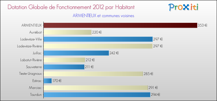 Montant des dotations globales de fonctionnement DGF par Habitant pour ARMENTIEUX et les communes proches Comparaison des des dotations globales de fonctionnement DGF par habitant pour ARMENTIEUX et les communes voisines