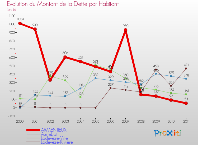 Evolution de la dette par habitant pour la commune de ARMENTIEUX et les communes proches Comparaison de la dette par habitant pour ARMENTIEUX et les communes voisines