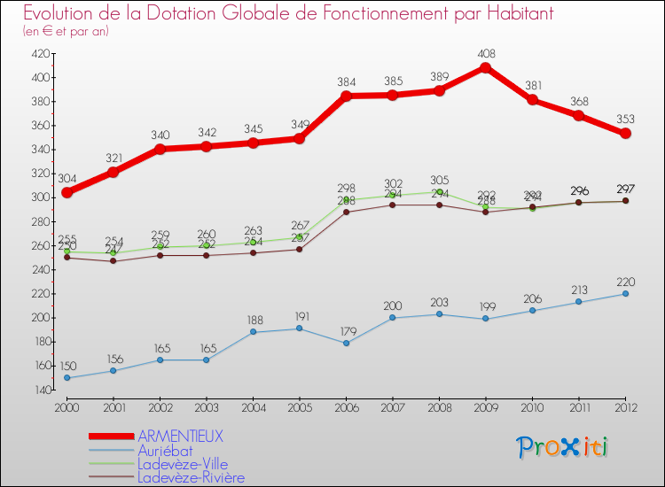 Evolution et montant de la dotation globale de fonctionnement par Habitant pour ARMENTIEUX et les communes proches Comparaison des dotations globales de fonctionnement par habitant pour ARMENTIEUX et les communes voisines