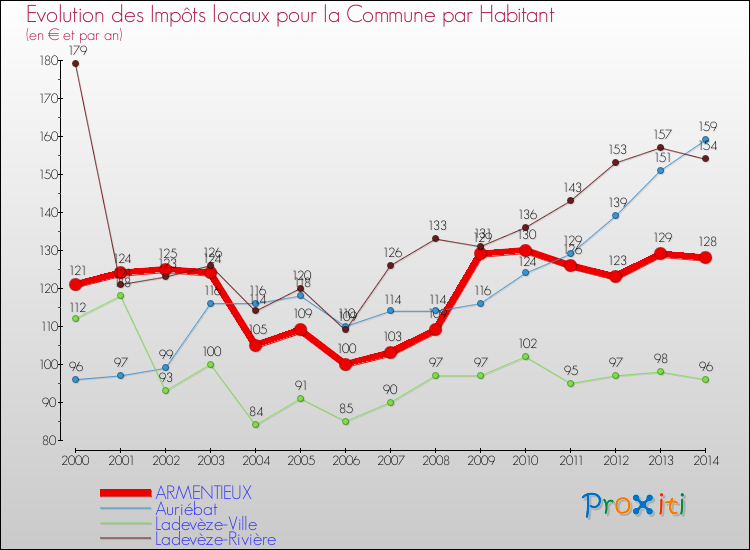 Evolution et montant des impôts locaux par Habitant pour ARMENTIEUX et les communes proches de 2000 à 2014 Comparaison des impôts locaux par habitant pour ARMENTIEUX et les communes voisines de 2000 à 2014