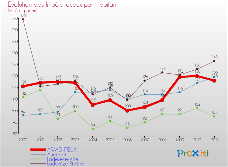 Evolution et montant des impôts locaux par Habitant pour ARMENTIEUX et les communes proches Comparaison des impôts locaux par habitant pour ARMENTIEUX et les communes voisines
