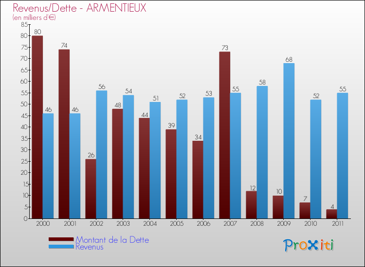 Evolution comparée de la dette et des revenus pour la commune de ARMENTIEUX de 2000 à 2011 Comparaison de la dette et des revenus pour ARMENTIEUX de 2000 à 2011