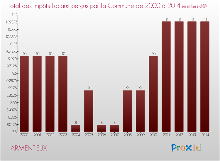 Evolution des Impôts Locaux pour la commune de ARMENTIEUX de 2000 à 2014 Evolution des Impôts Locaux pour ARMENTIEUX de 2000 à 2014