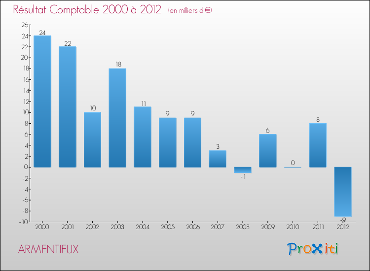 Evolution du résultat comptable pour la commune de ARMENTIEUX de 2000 à 2012 Evolution du résultat comptable pour ARMENTIEUX de 2000 à 2012