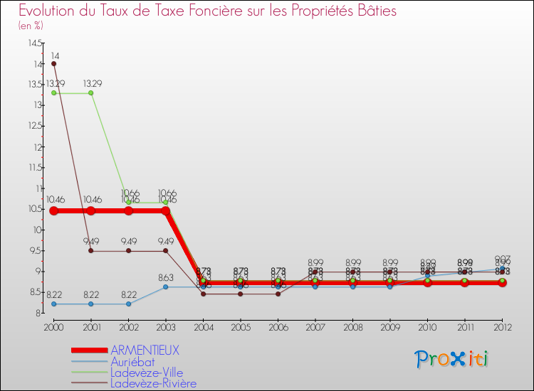 Evolution du taux de la taxe foncière sur le bati pour ARMENTIEUX et les communes proches de 2000 à 2012 Comparaison des taux de taxe foncière sur le bati pour ARMENTIEUX et les communes voisines de 2000 à 2012