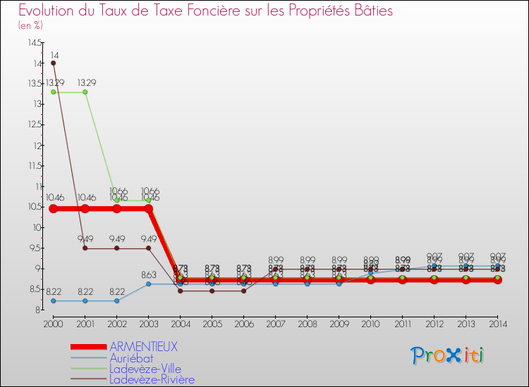 Evolution du taux de la taxe foncière sur le bati pour ARMENTIEUX et les communes proches de 2000 à 2014 Comparaison des taux de taxe foncière sur le bati pour ARMENTIEUX et les communes voisines de 2000 à 2014