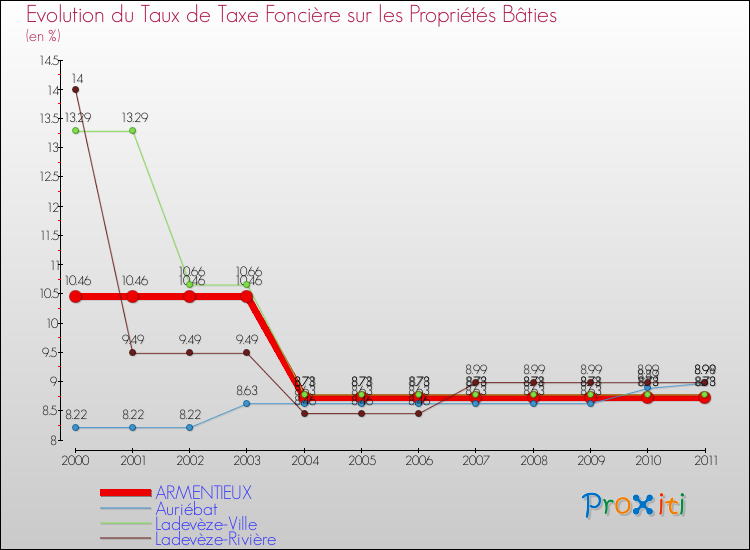 Evolution du taux de la taxe foncière sur le bati pour ARMENTIEUX et les communes proches Comparaison des taux de taxe foncière sur le bati pour ARMENTIEUX et les communes voisines