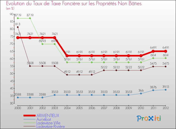 Evolution du taux de la taxe foncière sur les immeubles et terrains non batis pour ARMENTIEUX et les communes proches de 2000 à 2012 Comparaison des taux de la taxe foncière sur les immeubles et terrains non batis pour ARMENTIEUX et les communes voisines de 2000 à 2012