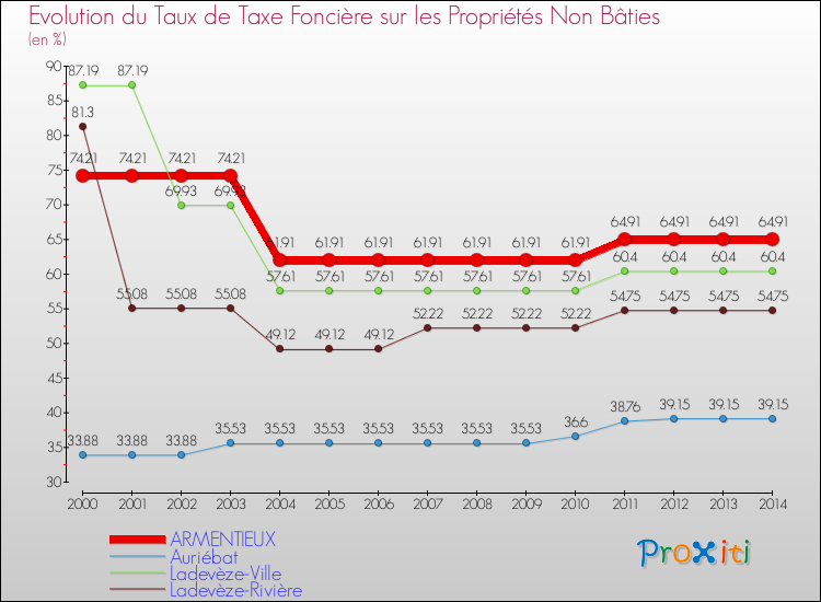 Evolution du taux de la taxe foncière sur les immeubles et terrains non batis pour ARMENTIEUX et les communes proches de 2000 à 2014 Comparaison des taux de la taxe foncière sur les immeubles et terrains non batis pour ARMENTIEUX et les communes voisines de 2000 à 2014