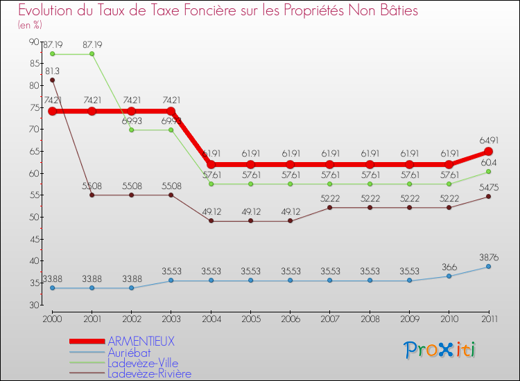 Evolution du taux de la taxe foncière sur les immeubles et terrains non batis pour ARMENTIEUX et les communes proches Comparaison des taux de la taxe foncière sur les immeubles et terrains non batis pour ARMENTIEUX et les communes voisines