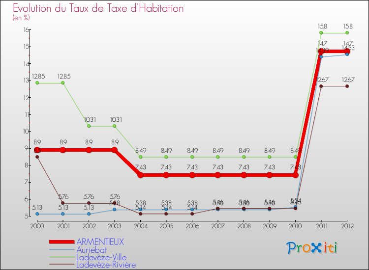 Evolution du taux de la taxe d'habitation pour ARMENTIEUX et les communes proches Comparaison des taux de la taxe d'habitation pour ARMENTIEUX et les communes voisines