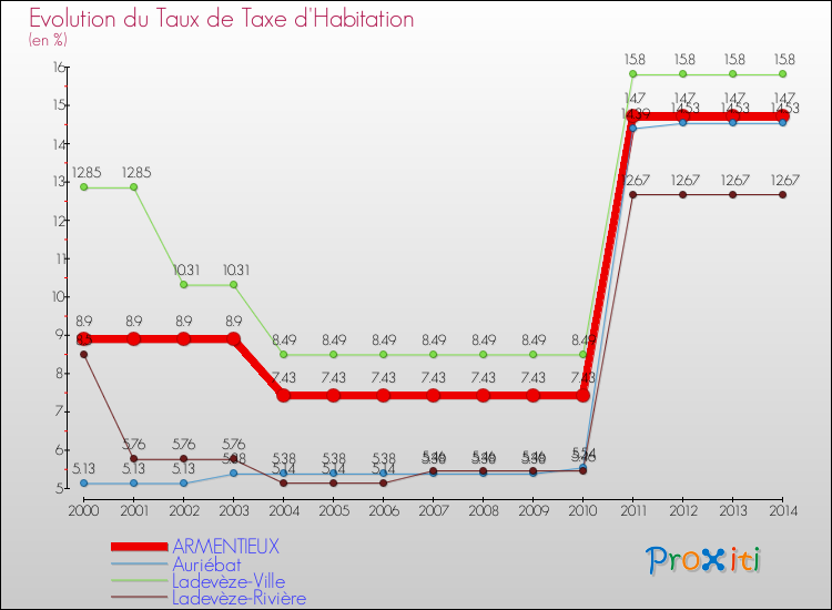 Evolution du taux de la taxe d'habitation pour ARMENTIEUX et les communes proches de 2000 à 2014 Comparaison des taux de la taxe d'habitation pour ARMENTIEUX et les communes voisines de 2000 à 2014