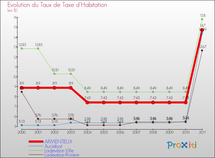 Evolution du taux de la taxe d'habitation pour ARMENTIEUX et les communes proches Comparaison des taux de la taxe d'habitation pour ARMENTIEUX et les communes voisines