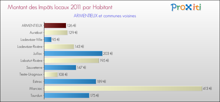 Montant des impôts locaux par Habitant pour ARMENTIEUX et les communes proches Comparaison des impôts locaux par habitant pour ARMENTIEUX et les communes voisines