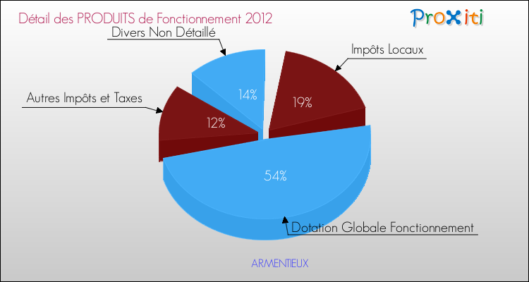 Décomposition du Budget de Fonctionnement 2012 de la commune de ARMENTIEUX Budget de Fonctionnement 2012 pour la commune de ARMENTIEUX