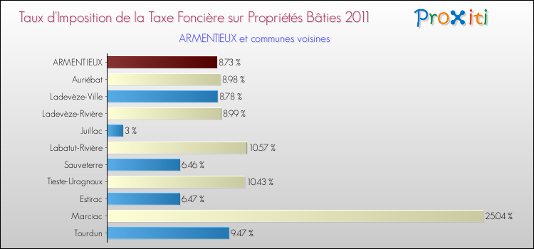 Taux d'imposition de la taxe foncière sur le bati 2011 pour ARMENTIEUX et les communes proches Comparaison des taux d'imposition de la taxe foncière sur le bati 2011 pour ARMENTIEUX et les communes voisines
