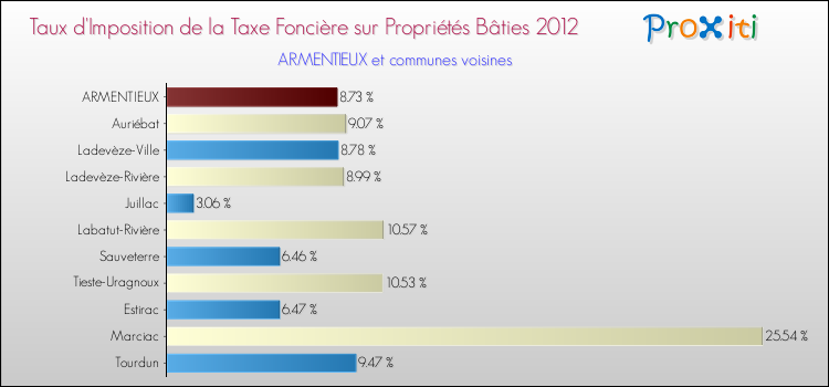Taux d'imposition de la taxe foncière sur le bati 2012 pour ARMENTIEUX et les communes proches Comparaison des taux d'imposition de la taxe foncière sur le bati 2012 pour ARMENTIEUX et les communes voisines