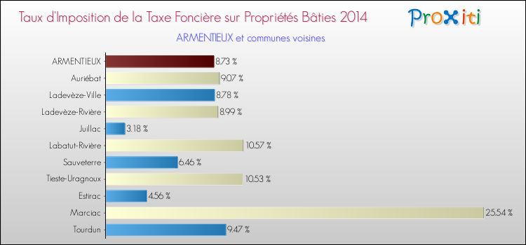 Taux d'imposition de la taxe foncière sur le bati 2014 pour ARMENTIEUX et les communes proches Comparaison des taux d'imposition de la taxe foncière sur le bati 2014 pour ARMENTIEUX et les communes voisines